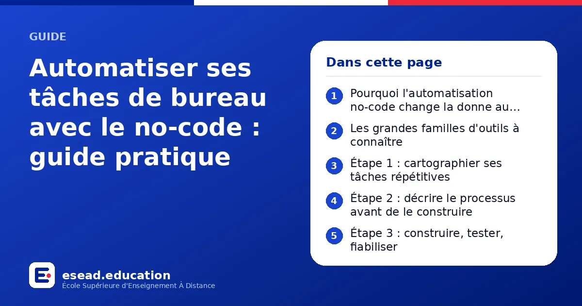 Infographie : Automatiser ses tâches de bureau avec le no-code : guide pratique — 1. Pourquoi l'automatisation no-code change la donne au bureau ; 2. Les grandes familles d'outils à connaître ; 3. Étape 1 : cartographier ses tâches répétiti