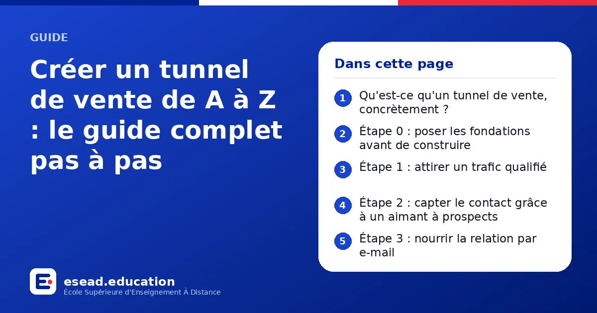 Infographie : Créer un tunnel de vente de A à Z : le guide complet pas à pas — 1. Qu'est-ce qu'un tunnel de vente, concrètement ? ; 2. Étape 0 : poser les fondations avant de construire ; 3. Étape 1 : attirer un trafic qualifié ; 4. Étape 2