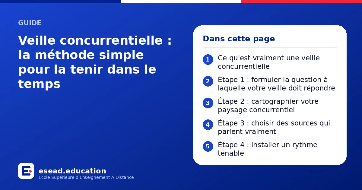 Infographie : Veille concurrentielle : la méthode simple pour la tenir dans le temps — 1. Ce qu'est vraiment une veille concurrentielle ; 2. Étape 1 : formuler la question à laquelle votre veille doit répondre ; 3. Étape 2 : cartographier v