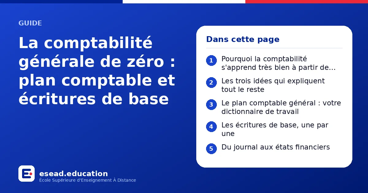 Infographie : La comptabilité générale de zéro : plan comptable et écritures de base — 1. Pourquoi la comptabilité s'apprend très bien à partir de zéro ; 2. Les trois idées qui expliquent tout le reste ; 3. Le plan comptable général : votre