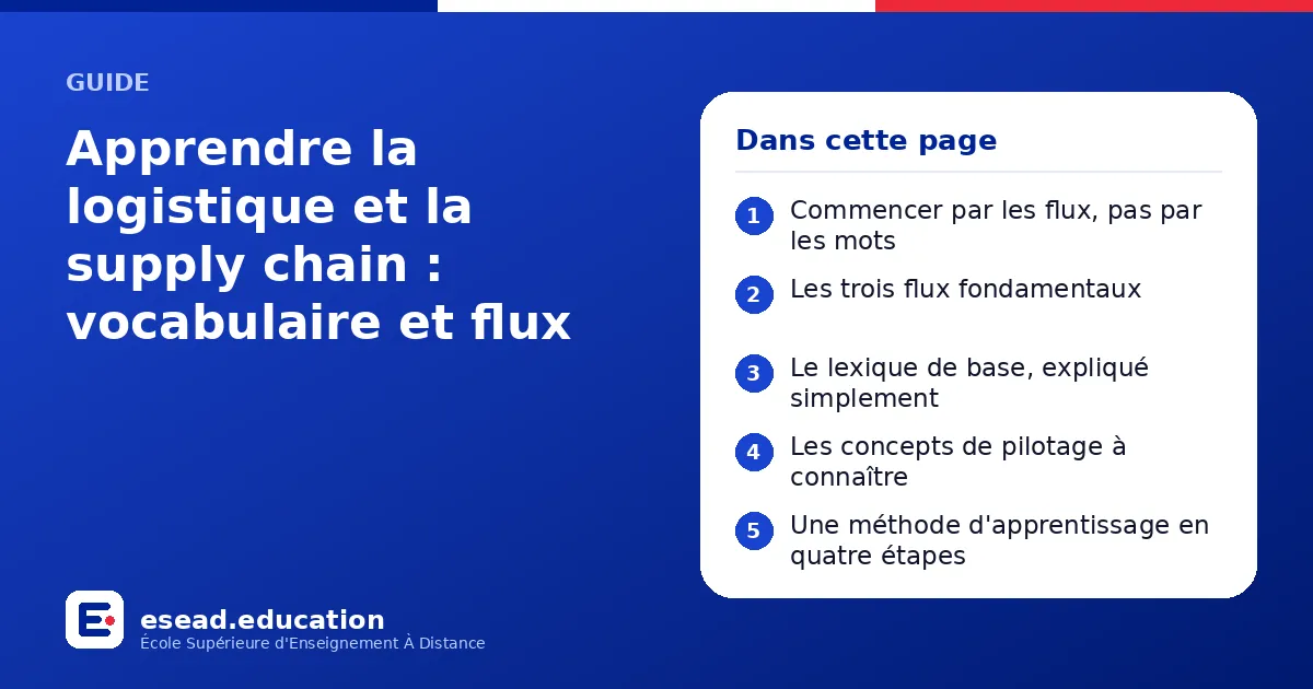 Infographie : Apprendre la logistique et la supply chain : vocabulaire et flux — 1. Commencer par les flux, pas par les mots ; 2. Les trois flux fondamentaux ; 3. Le lexique de base, expliqué simplement ; 4. Les concepts de pilotage à conna