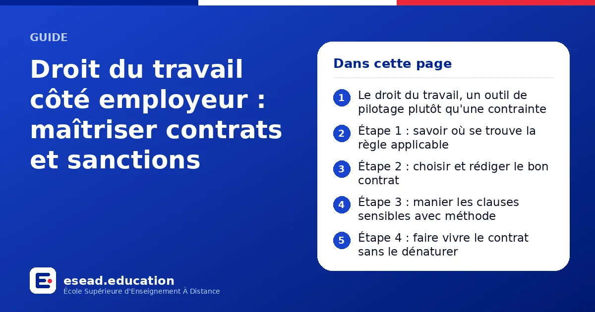 Infographie : Droit du travail côté employeur : maîtriser contrats et sanctions — 1. Le droit du travail, un outil de pilotage plutôt qu'une contrainte ; 2. Étape 1 : savoir où se trouve la règle applicable ; 3. Étape 2 : choisir et rédiger