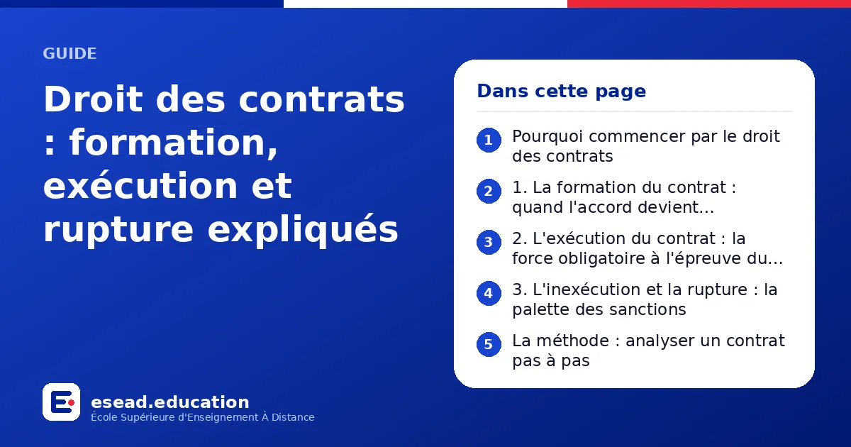 Infographie : Droit des contrats : formation, exécution et rupture expliqués — 1. Pourquoi commencer par le droit des contrats ; 2. 1. La formation du contrat : quand l'accord devient obligatoire ; 3. 2. L'exécution du contrat : la force ob