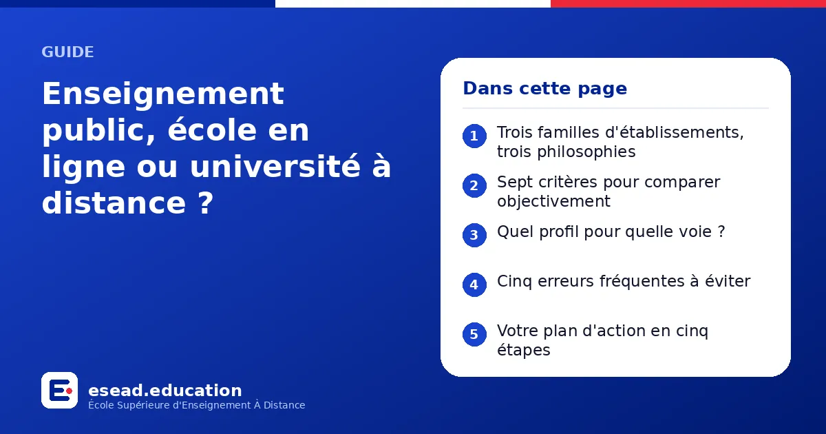 Infographie : Enseignement public, école en ligne ou université à distance ? — 1. Trois familles d'établissements, trois philosophies ; 2. Sept critères pour comparer objectivement ; 3. Quel profil pour quelle voie ? ; 4. Cinq erreurs fréqu
