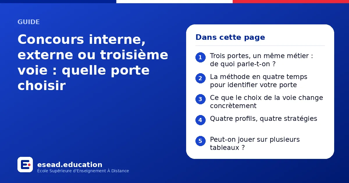 Infographie : Concours interne, externe ou troisième voie : quelle porte choisir — 1. Trois portes, un même métier : de quoi parle-t-on ? ; 2. La méthode en quatre temps pour identifier votre porte ; 3. Ce que le choix de la voie change con