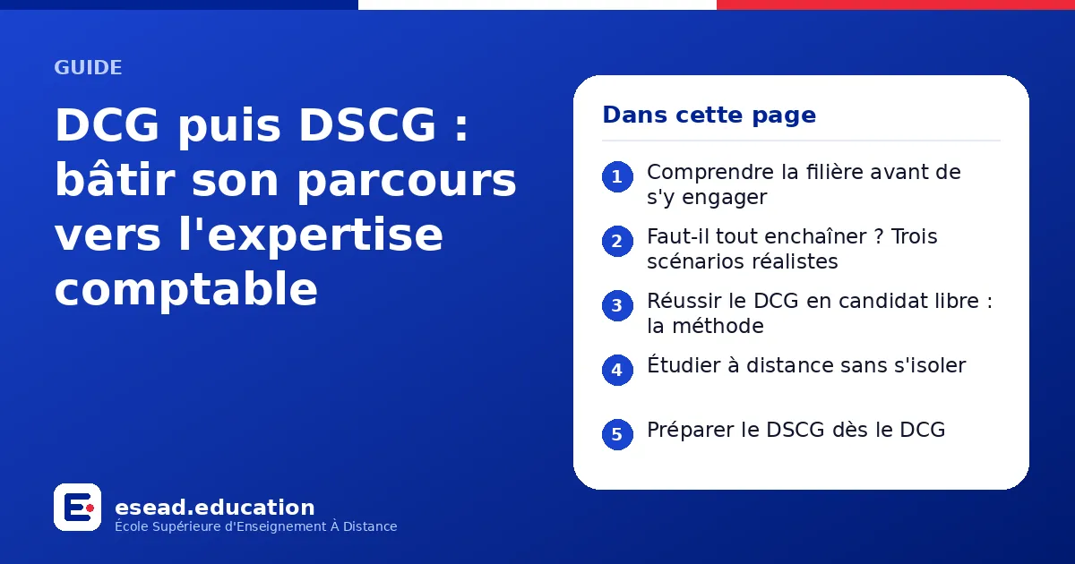 Infographie : DCG puis DSCG : bâtir son parcours vers l'expertise comptable — 1. Comprendre la filière avant de s'y engager ; 2. Faut-il tout enchaîner ? Trois scénarios réalistes ; 3. Réussir le DCG en candidat libre : la méthode ; 4. Étud