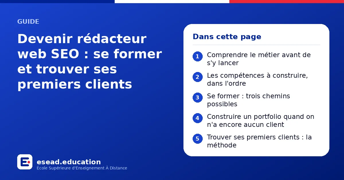 Infographie : Devenir rédacteur web SEO : se former et trouver ses premiers clients — 1. Comprendre le métier avant de s'y lancer ; 2. Les compétences à construire, dans l'ordre ; 3. Se former : trois chemins possibles ; 4. Construire un po