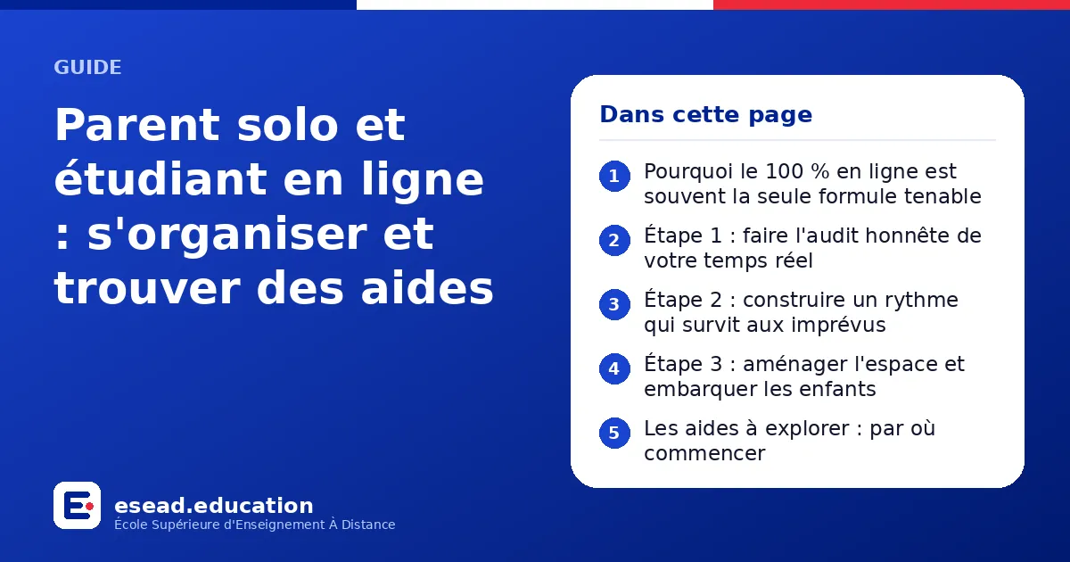 Infographie : Parent solo et étudiant en ligne : s'organiser et trouver des aides — 1. Pourquoi le 100 % en ligne est souvent la seule formule tenable ; 2. Étape 1 : faire l'audit honnête de votre temps réel ; 3. Étape 2 : construire un ryt