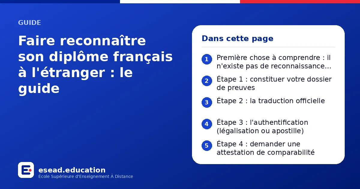 Infographie : Faire reconnaître son diplôme français à l'étranger : le guide — 1. Première chose à comprendre : il n'existe pas de reconnaissance mondiale automatique ; 2. Étape 1 : constituer votre dossier de preuves ; 3. Étape 2 : la trad