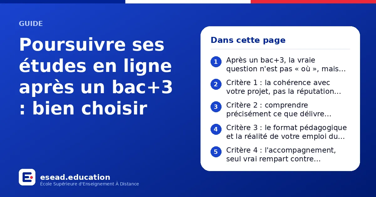 Infographie : Poursuivre ses études en ligne après un bac+3 : bien choisir — 1. Après un bac+3, la vraie question n'est pas « où », mais « pour quoi » ; 2. Critère 1 : la cohérence avec votre projet, pas la réputation supposée ; 3. Critère 