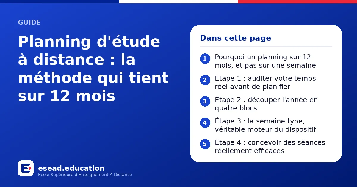 Infographie : Planning d'étude à distance : la méthode qui tient sur 12 mois — 1. Pourquoi un planning sur 12 mois, et pas sur une semaine ; 2. Étape 1 : auditer votre temps réel avant de planifier ; 3. Étape 2 : découper l'année en quatre 