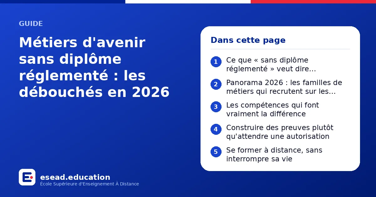Infographie : Métiers d'avenir sans diplôme réglementé : les débouchés en 2026 — 1. Ce que « sans diplôme réglementé » veut dire réellement ; 2. Panorama 2026 : les familles de métiers qui recrutent sur les compétences ; 3. Les compétences 
