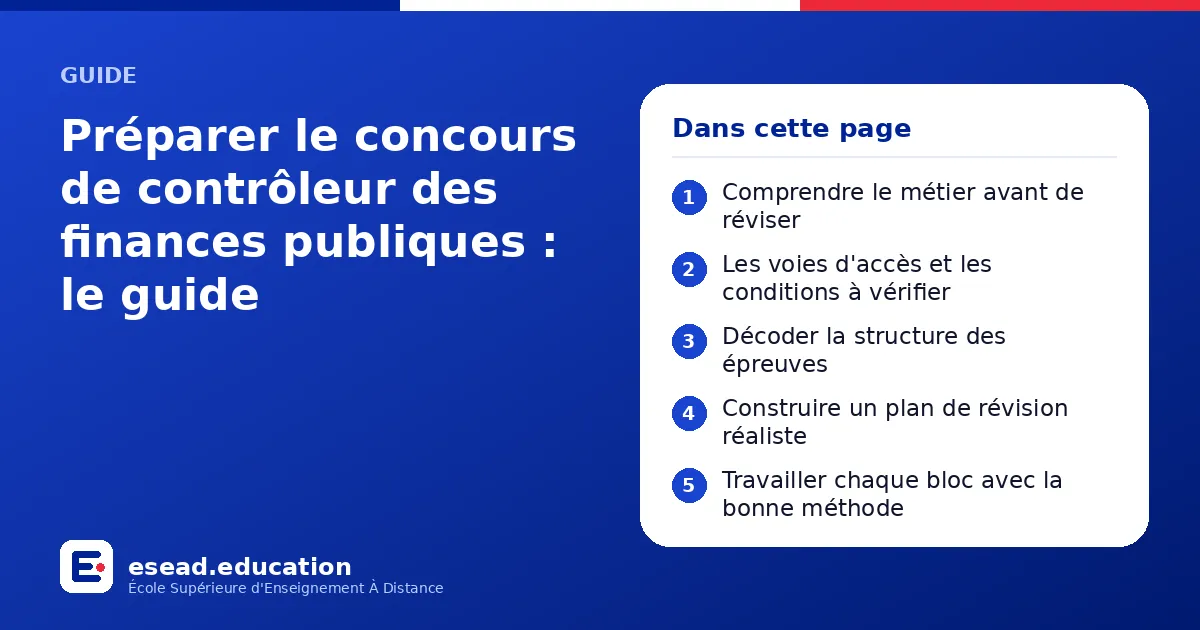 Infographie : Préparer le concours de contrôleur des finances publiques : le guide — 1. Comprendre le métier avant de réviser ; 2. Les voies d'accès et les conditions à vérifier ; 3. Décoder la structure des épreuves ; 4. Construire un plan