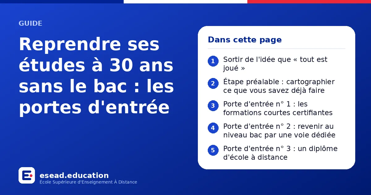Infographie : Reprendre ses études à 30 ans sans le bac : les portes d'entrée — 1. Sortir de l'idée que « tout est joué » ; 2. Étape préalable : cartographier ce que vous savez déjà faire ; 3. Porte d'entrée n° 1 : les formations courtes ce