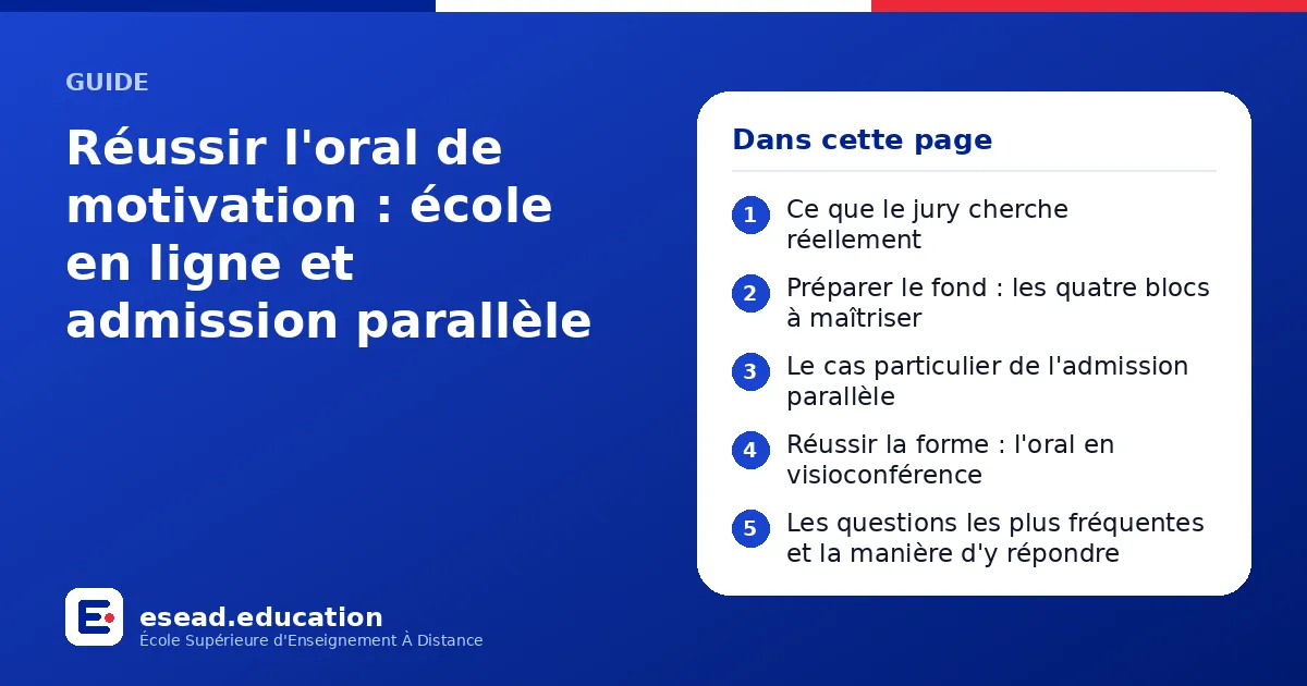 Infographie : Réussir l'oral de motivation : école en ligne et admission parallèle — 1. Ce que le jury cherche réellement ; 2. Préparer le fond : les quatre blocs à maîtriser ; 3. Le cas particulier de l'admission parallèle ; 4. Réussir la 