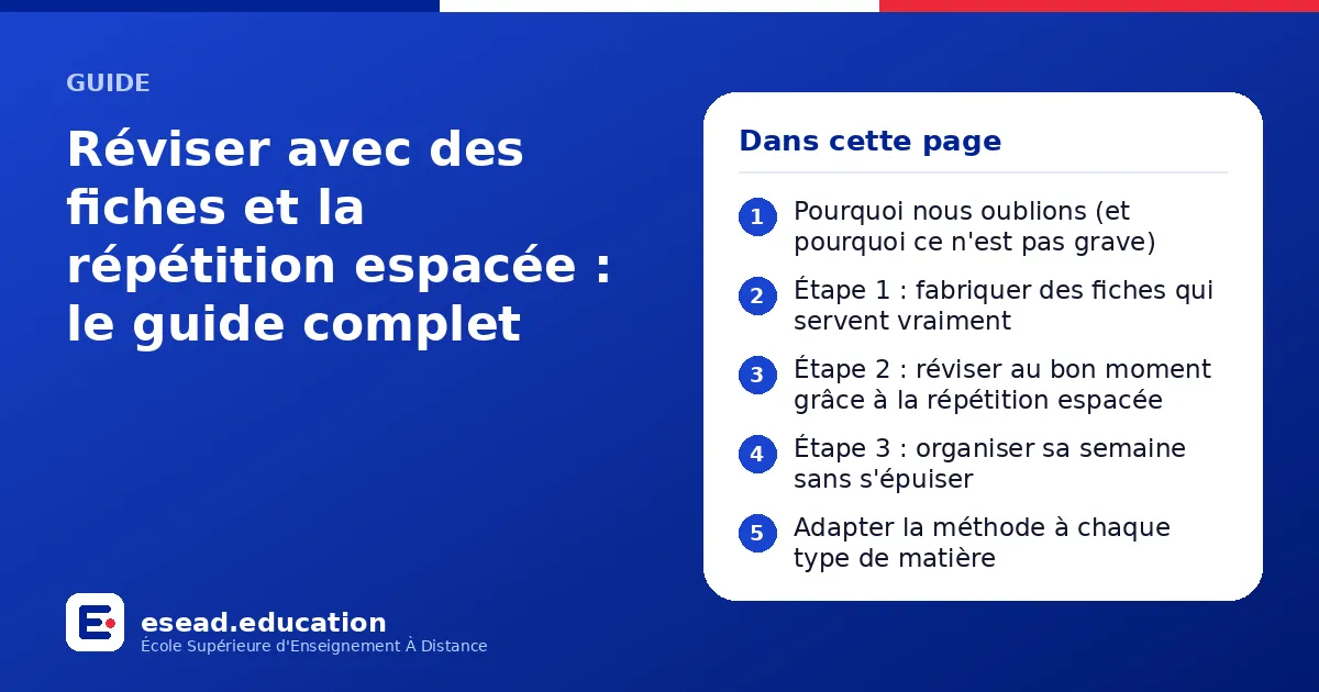 Infographie : Réviser avec des fiches et la répétition espacée : le guide complet — 1. Pourquoi nous oublions (et pourquoi ce n'est pas grave) ; 2. Étape 1 : fabriquer des fiches qui servent vraiment ; 3. Étape 2 : réviser au bon moment grâ