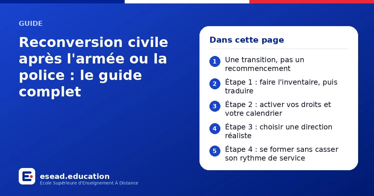 Infographie : Reconversion civile après l'armée ou la police : le guide complet — 1. Une transition, pas un recommencement ; 2. Étape 1 : faire l'inventaire, puis traduire ; 3. Étape 2 : activer vos droits et votre calendrier ; 4. Étape 3 :