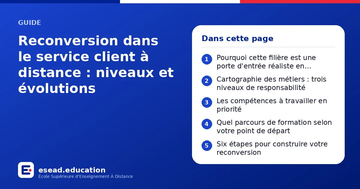 Infographie : Reconversion dans le service client à distance : niveaux et évolutions — 1. Pourquoi cette filière est une porte d'entrée réaliste en reconversion ; 2. Cartographie des métiers : trois niveaux de responsabilité ; 3. Les compét