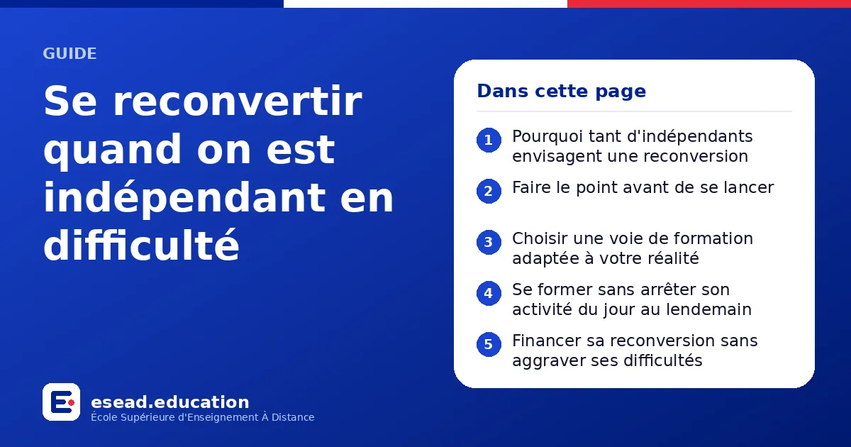 Infographie : Se reconvertir quand on est indépendant en difficulté — 1. Pourquoi tant d'indépendants envisagent une reconversion ; 2. Faire le point avant de se lancer ; 3. Choisir une voie de formation adaptée à votre réalité ; 4. Se form