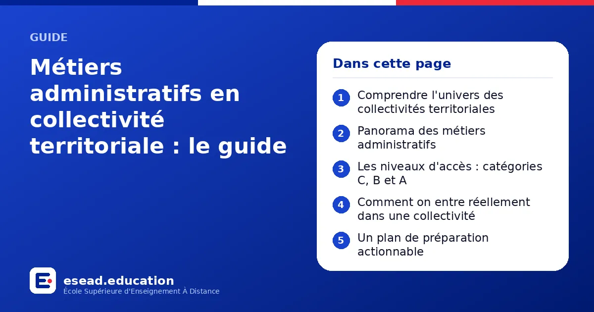 Infographie : Métiers administratifs en collectivité territoriale : le guide — 1. Comprendre l'univers des collectivités territoriales ; 2. Panorama des métiers administratifs ; 3. Les niveaux d'accès : catégories C, B et A ; 4. Comment on 
