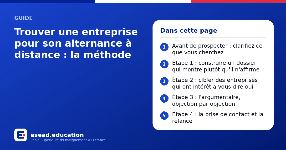 Infographie : Trouver une entreprise pour son alternance à distance : la méthode — 1. Avant de prospecter : clarifiez ce que vous cherchez ; 2. Étape 1 : construire un dossier qui montre plutôt qu'il n'affirme ; 3. Étape 2 : cibler des entr