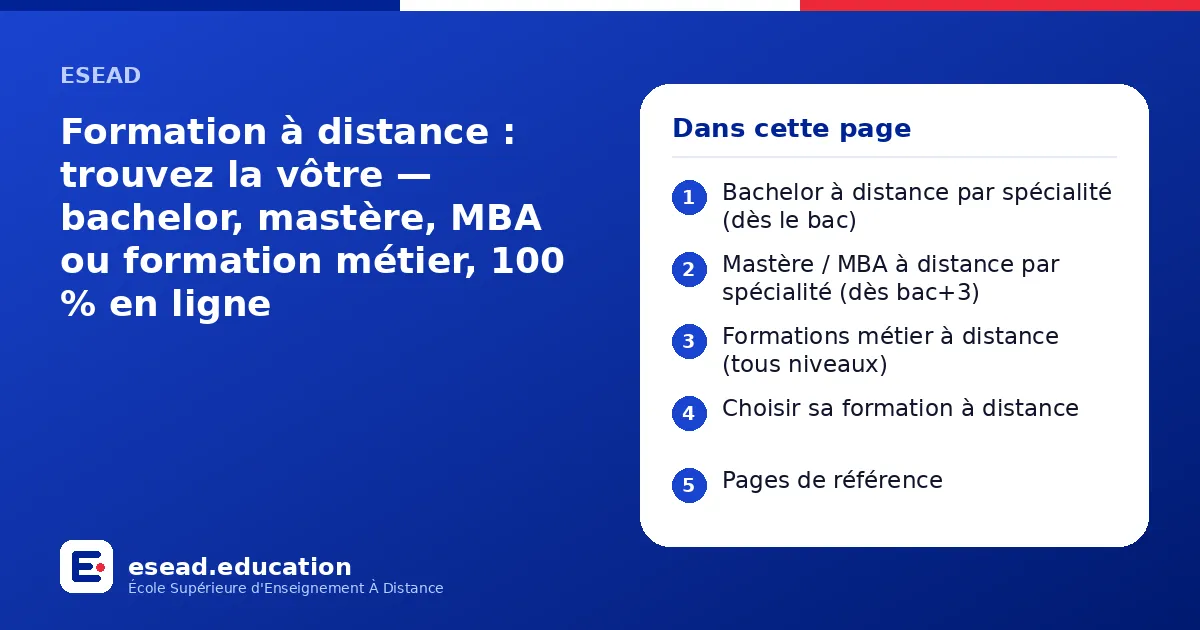 Infographie : Formation à distance : trouvez la vôtre — bachelor, mastère, MBA ou formation métier, 100 % en ligne — 1. Bachelor à distance par spécialité (dès le bac) ; 2. Mastère / MBA à distance par spécialité (dès bac+3) ; 3. Formations