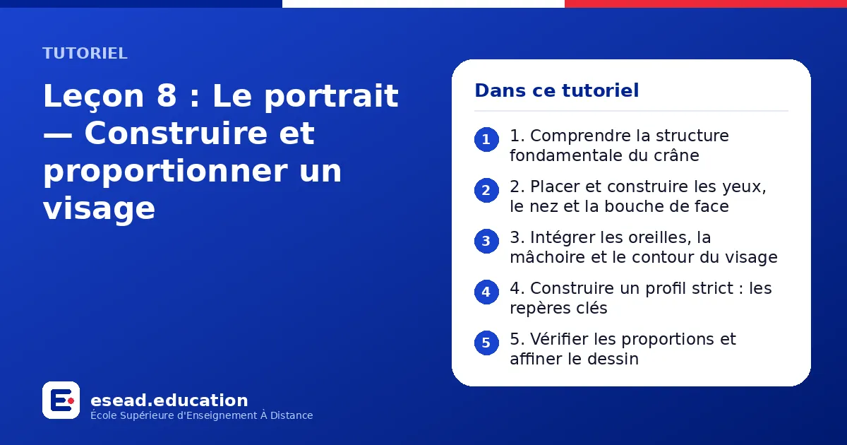 Infographie : Leçon 8 : Le portrait — Construire et proportionner un visage — 1. 1. Comprendre la structure fondamentale du crâne ; 2. 2. Placer et construire les yeux, le nez et la bouche de face ; 3. 3. Intégrer les oreilles, la mâchoire 