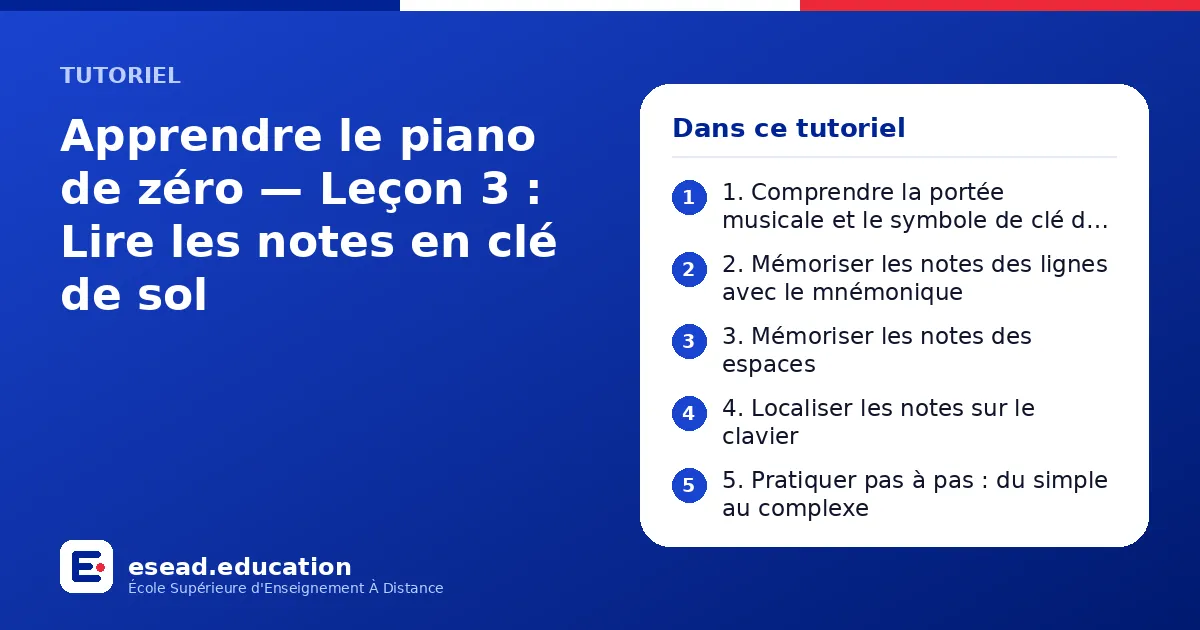 Infographie : Apprendre le piano de zéro — Leçon 3 : Lire les notes en clé de sol — 1. 1. Comprendre la portée musicale et le symbole de clé de sol ; 2. 2. Mémoriser les notes des lignes avec le mnémonique ; 3. 3. Mémoriser les notes des es